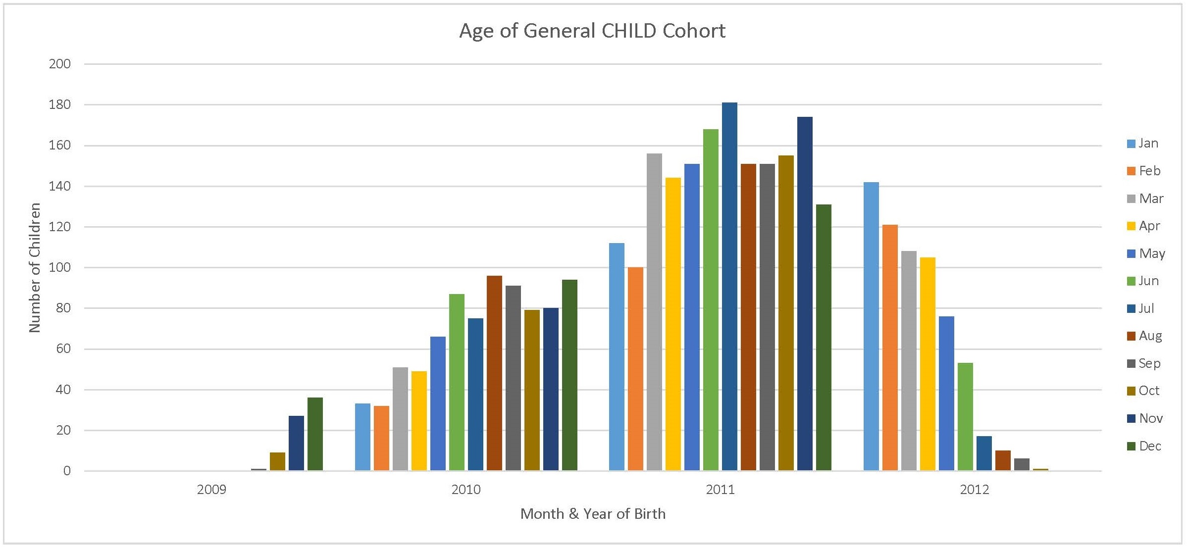 general-cohort_age