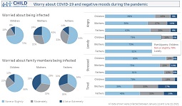 CHILD shares new COVID-19 Rapid Results data