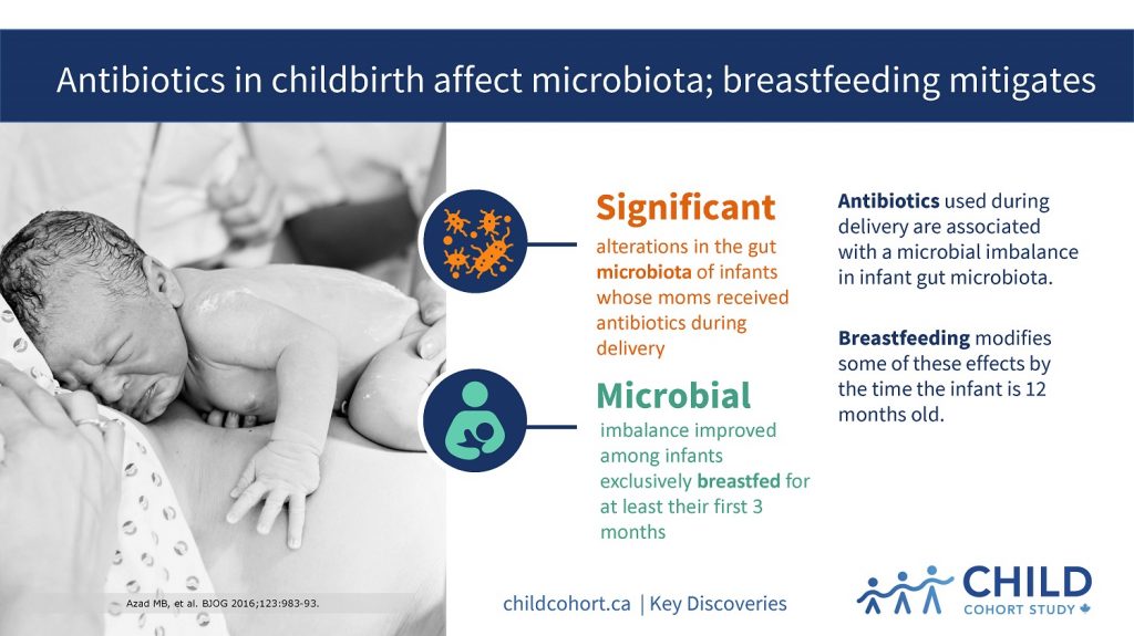 Antibiotic use during childbirth affects infant gut microbiota CHILD