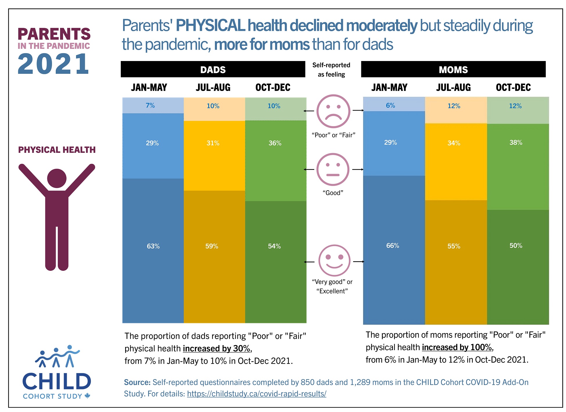 Parents' physical health (December 2021)