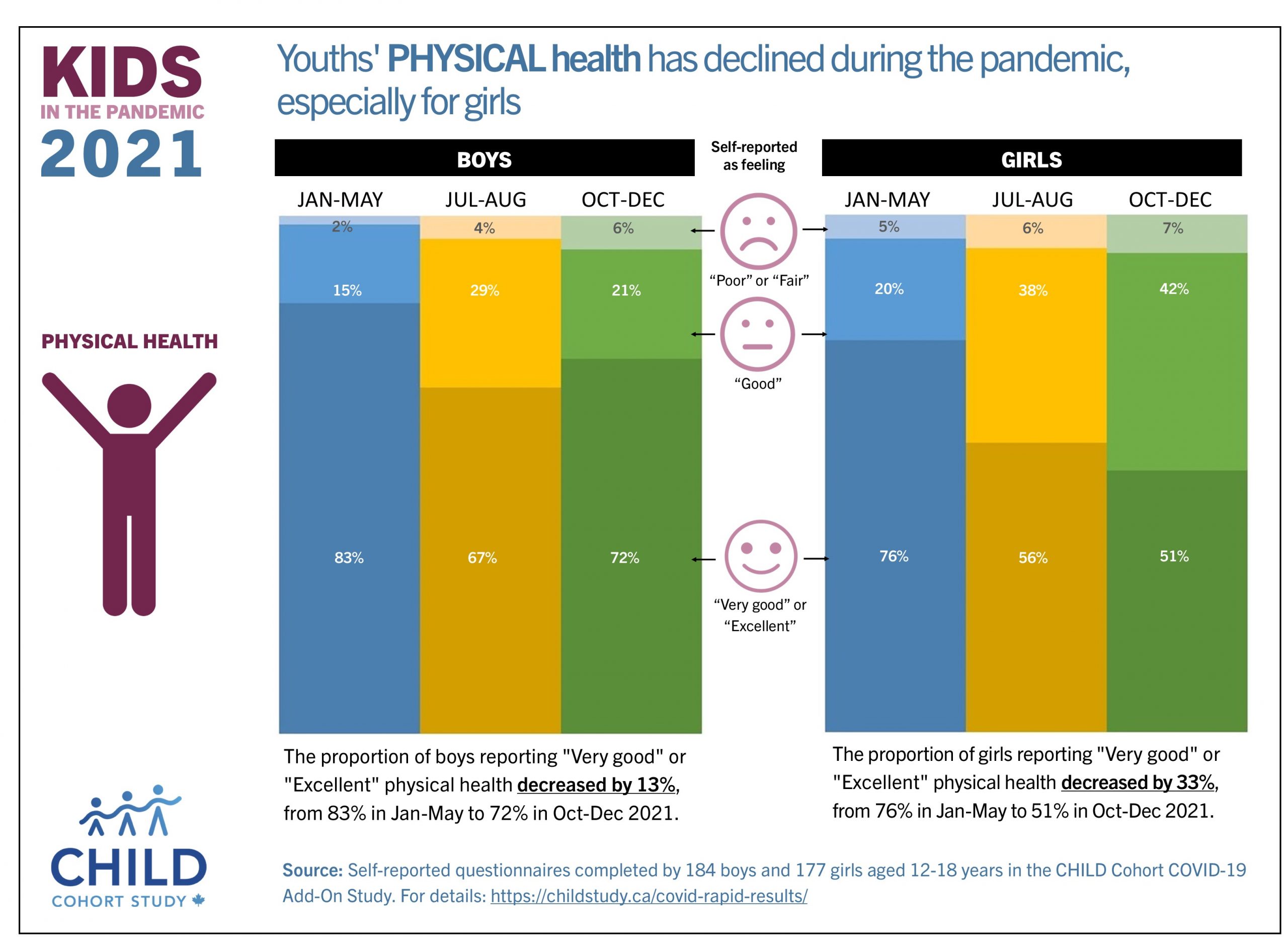Youths' physical health during the pandemic 2021 (January 2022)